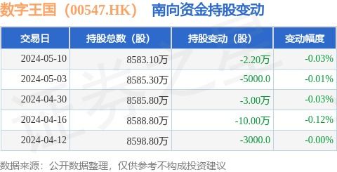 數字王國（00547.HK）南向資金小幅減持，數字內容制作服務前景依然廣闊